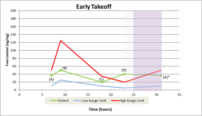I refer to this last pattern as “Early Takeoff” because free cortisol drops from the morning peak until suppertime (B to C) but then rises until bedtime (C to D) and stays relatively high throughout the night. It’s as if a plane landed, taxied, and then took off again too soon.