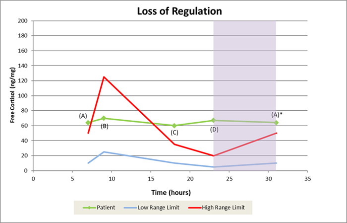 The Loss of Regulation pattern indicates just that: little or no variation across 24-hours.  This pattern can have serious long-term implications if not rectified.