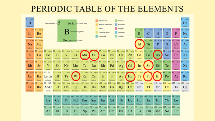 Periodic Table Of The Elements Image